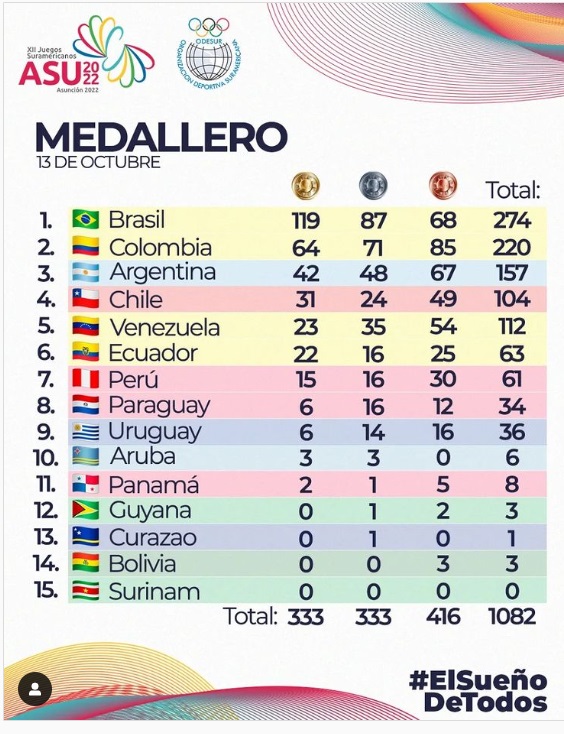 Medallero Juegos suramericanos 13 Octubre