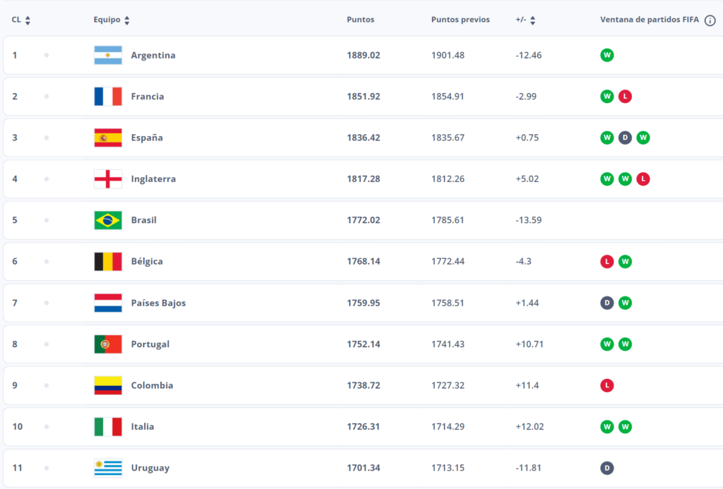 Ranking Fifa de selecciones masculinas - Septiembre 2024